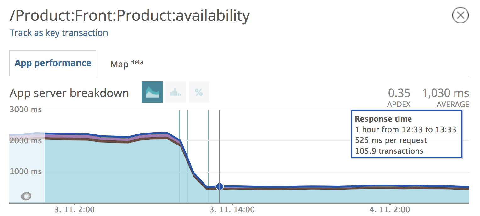 Odezva stránky s dostupností produktu na prodejnách. Z původních 2,2 s je nyní 525 ms.