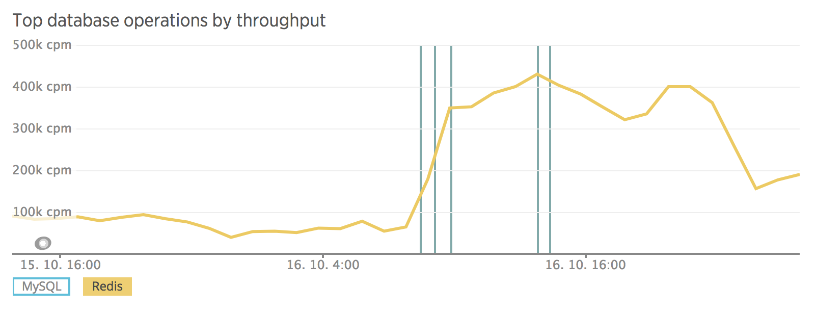 Hledání viníka výkonnostního problému v New Relicu.