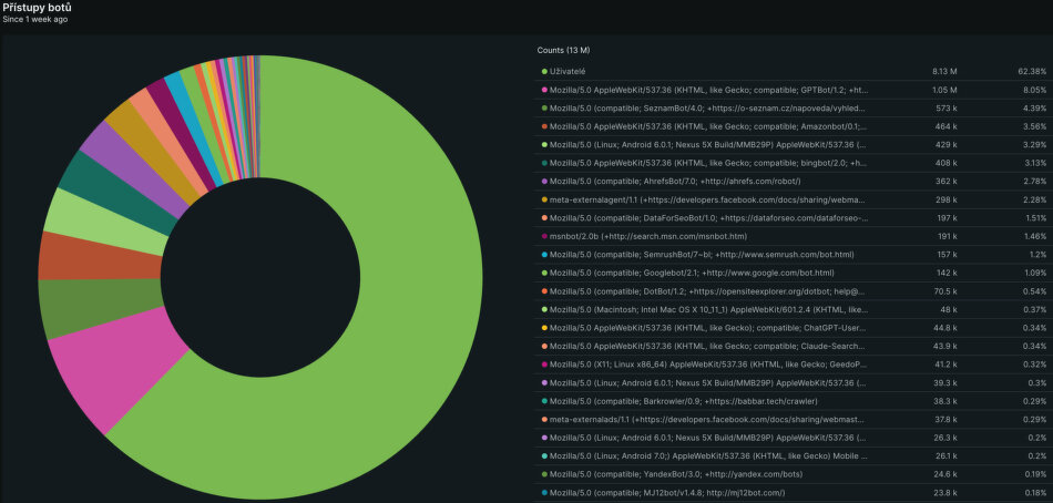 Přístupy AI botů určitě nezakazujte
